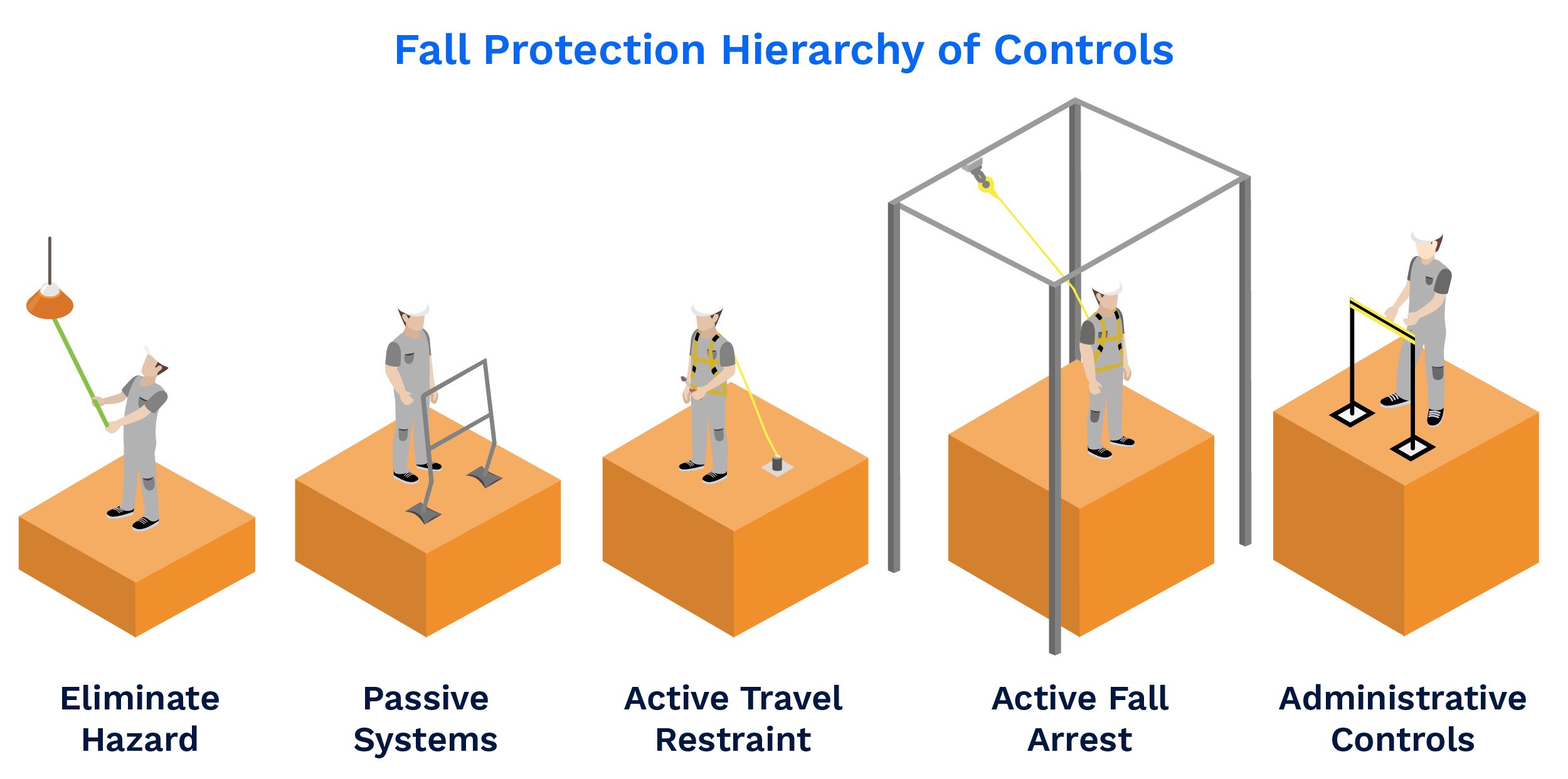 What Is The Hierarchy Of Fall Protection